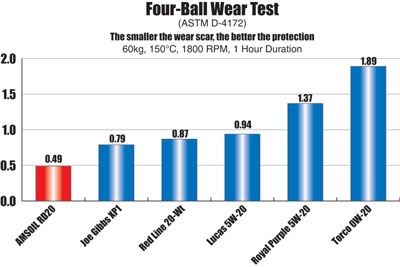 RD20 4-Ball Wear Chart